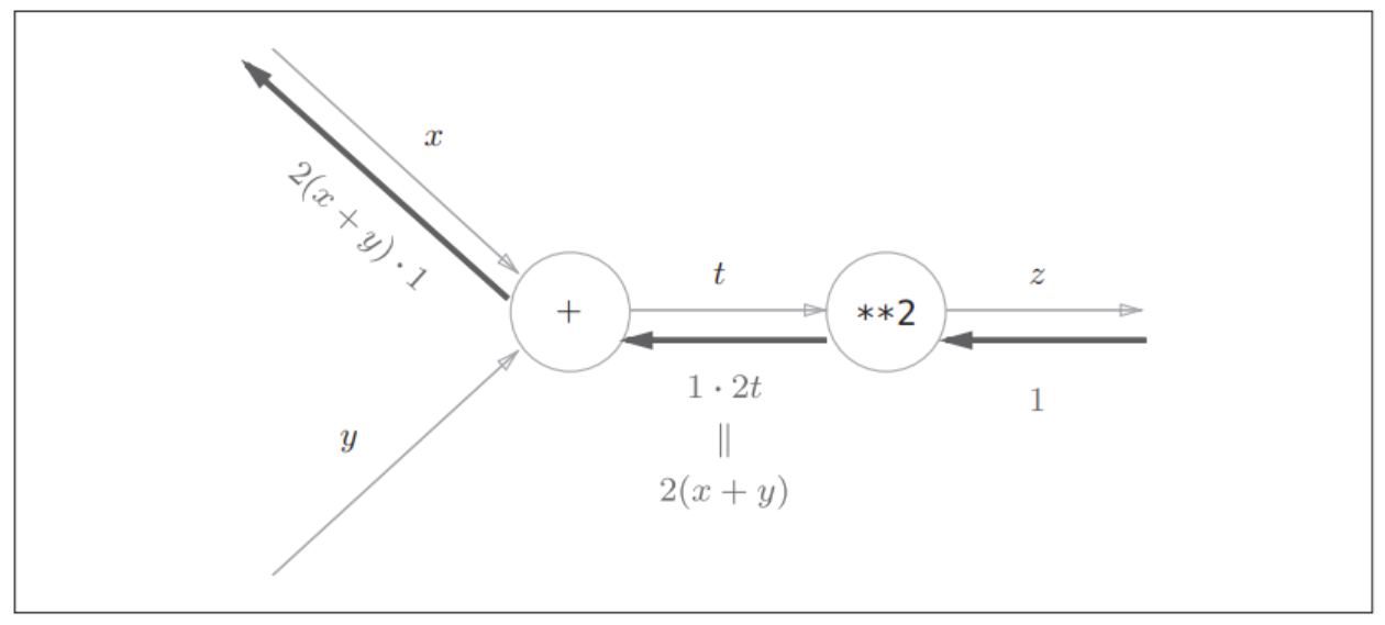 根据计算图的反向传播的结果， ∂z/∂x等于2(x + y)