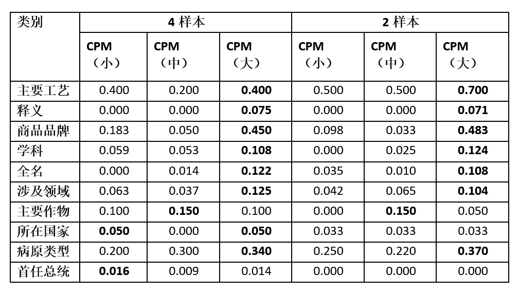 中文版GPT-3来了？智源、清华发布清源 CPM——以中文为核心的大规模预训练模型