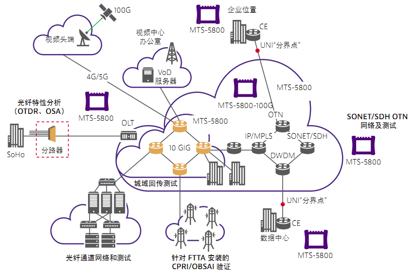 VIAVI MTS-5800手持式网络测试仪支持10G的万兆网络测试