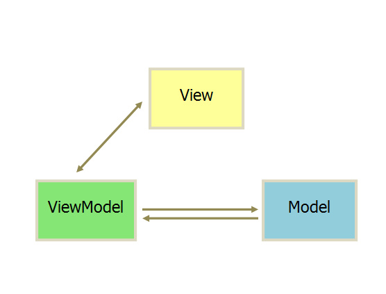 MVC、MVP、MVVM架构模式的区别_若雪似风_新浪博客