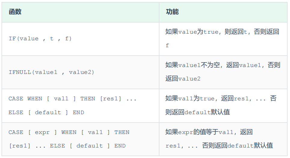 MySQL数据库中的函数怎样使用？