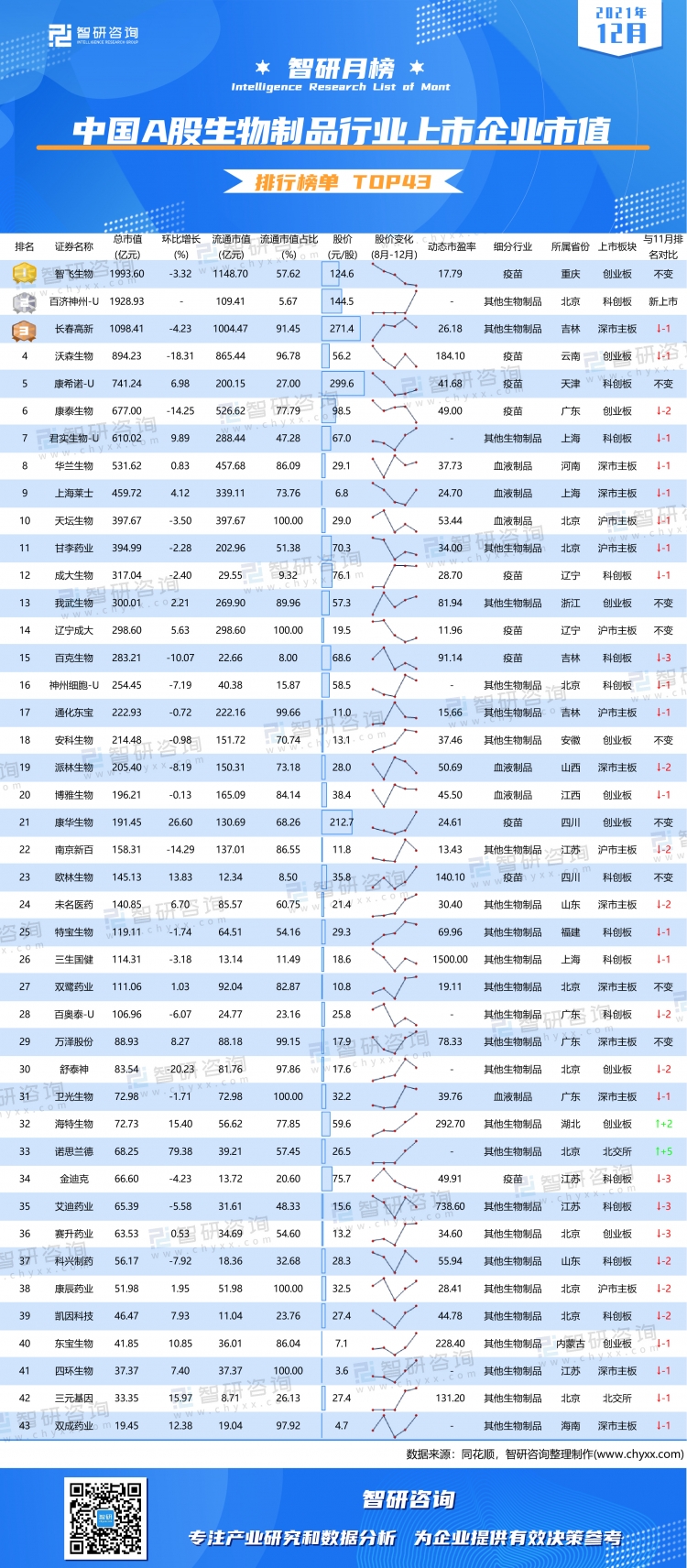 2021年12月中国A股生物制品行业上市企业市值排行榜：百济神州-U位居第二，康希诺-U股价最高（附月榜TOP43详单）