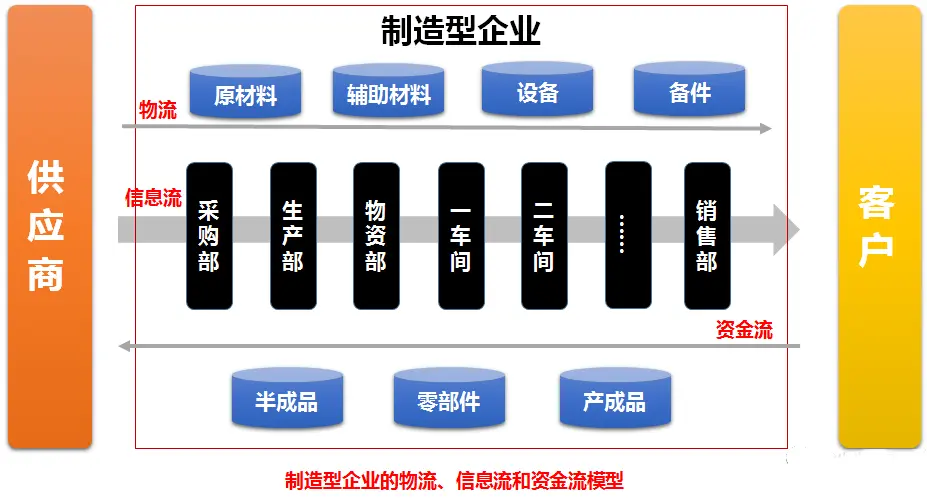 工业<span style='color:red;'>企业</span>的物料主<span style='color:red;'>数据</span><span style='color:red;'>管理</span>应该<span style='color:red;'>如何</span><span style='color:red;'>做</span>？