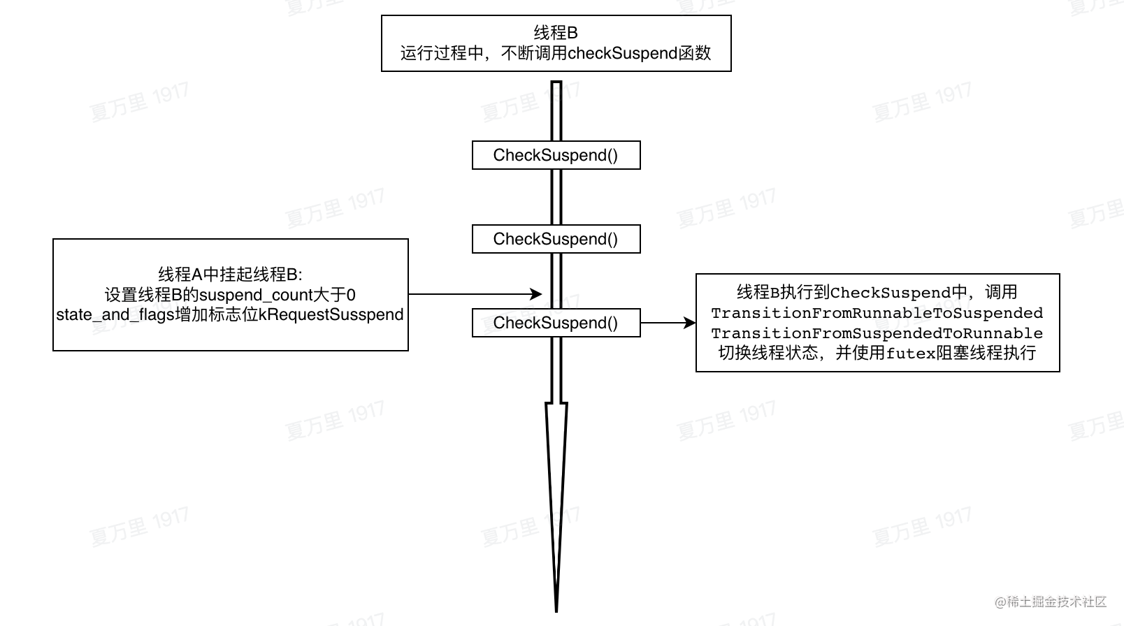 Android ART虚拟机系列： 虚拟机CheckPoint机制分析