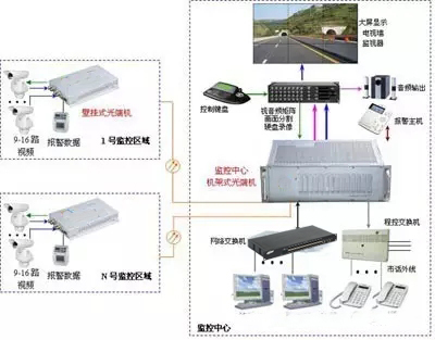 16路光端机连接示意图