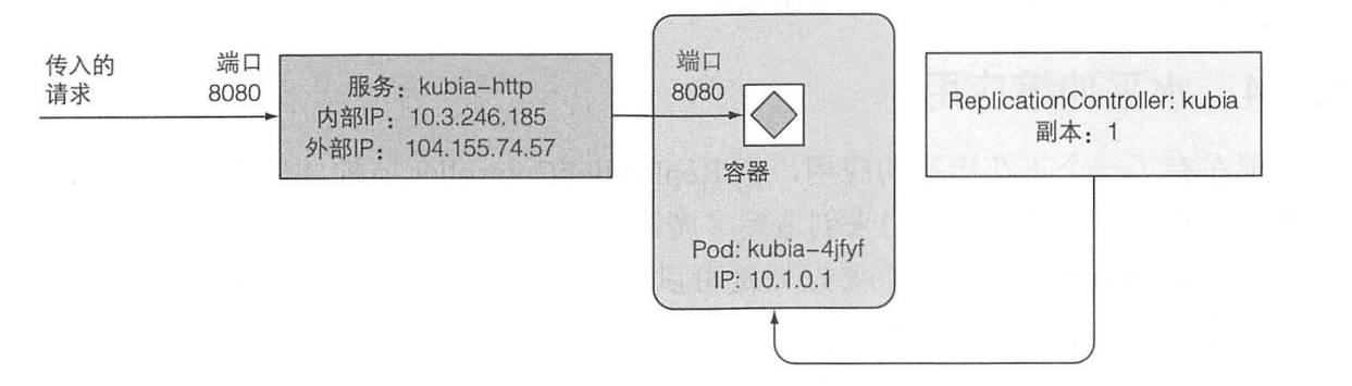 【Kubernetes in Action笔记】1.快速开始