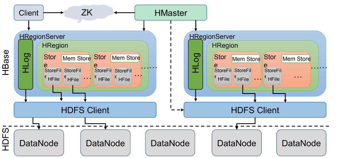 HBaseܹ.jpg