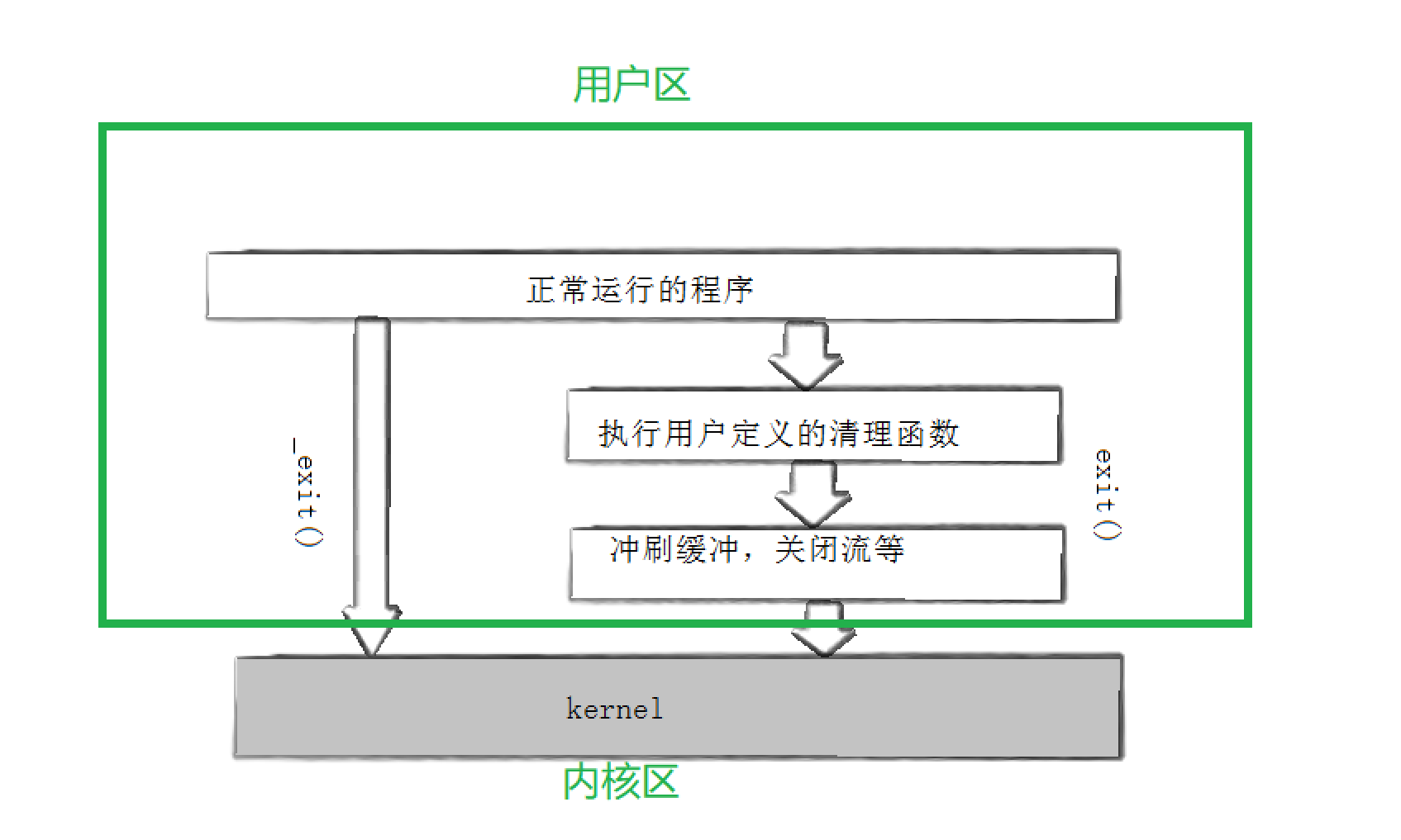 【Linux】第十七站：进程创建与进程终止