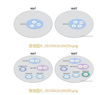 微前端架构的几种技术选型