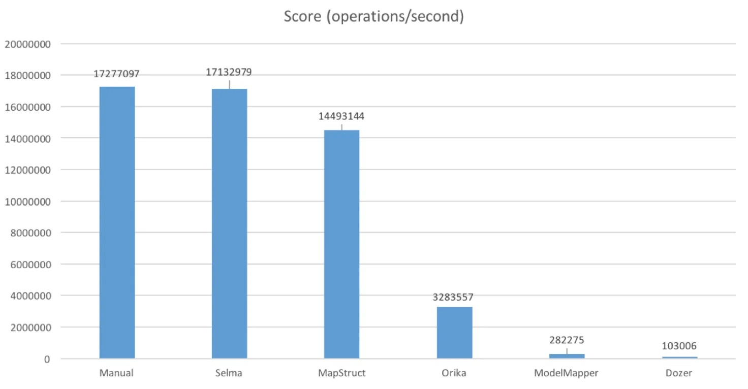 Mapstruct java. Mapstruct vs modelmapper. Golang производительность. Где вызывать mapstruct. Mapstruct mapping