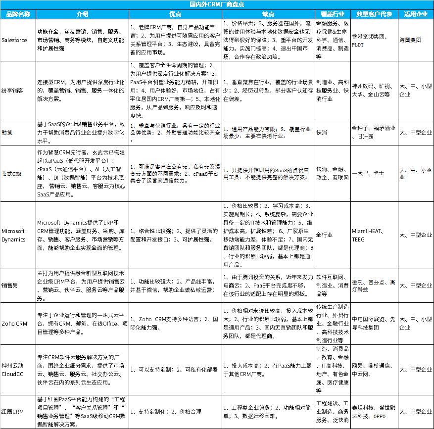 2023年快消行业企业CRM选型调研分析报告