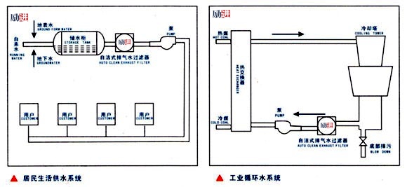 自洁式排气水过滤器工作原理