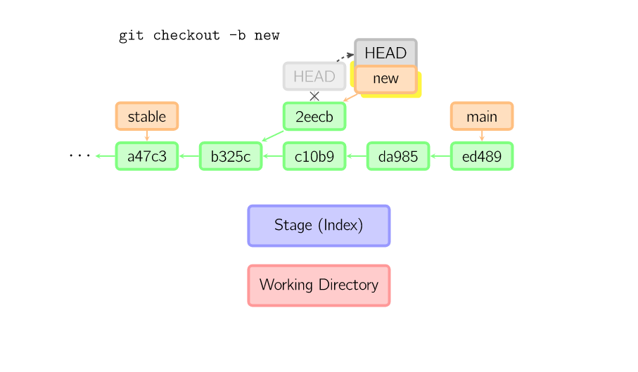 21张图彻底搞懂 Git 进阶用法