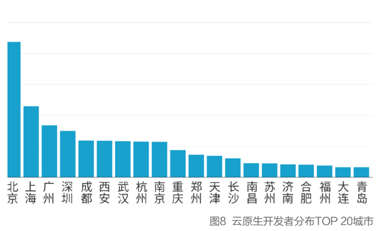 K8s稳居容器榜首，Docker冲顶技术热词，微服务应用热度不减，2021云原生开发者现状