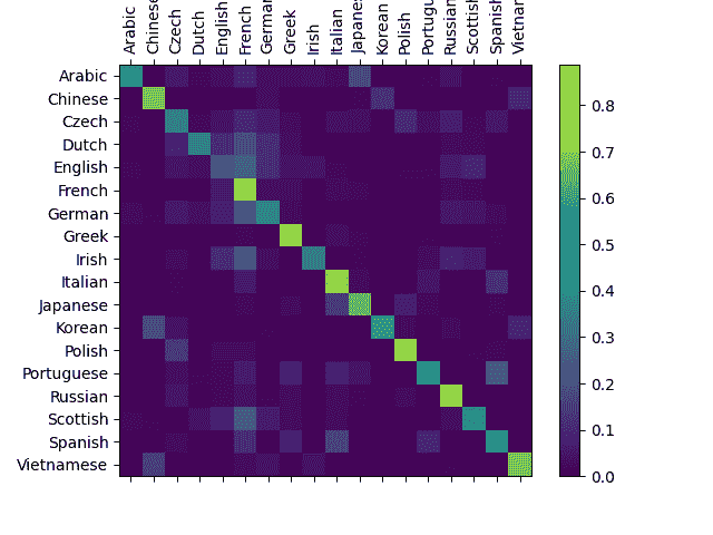 char rnn 分类教程