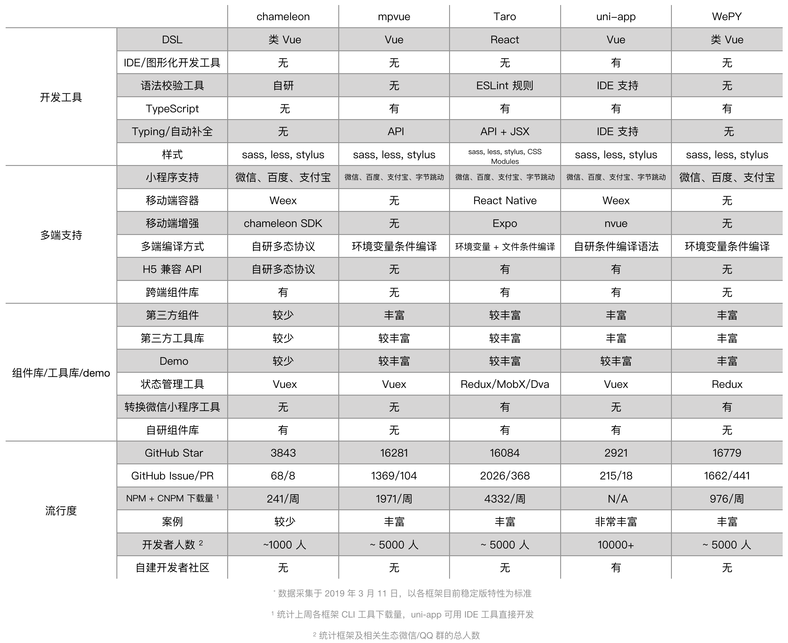 5个主流跨端框架及区别对比