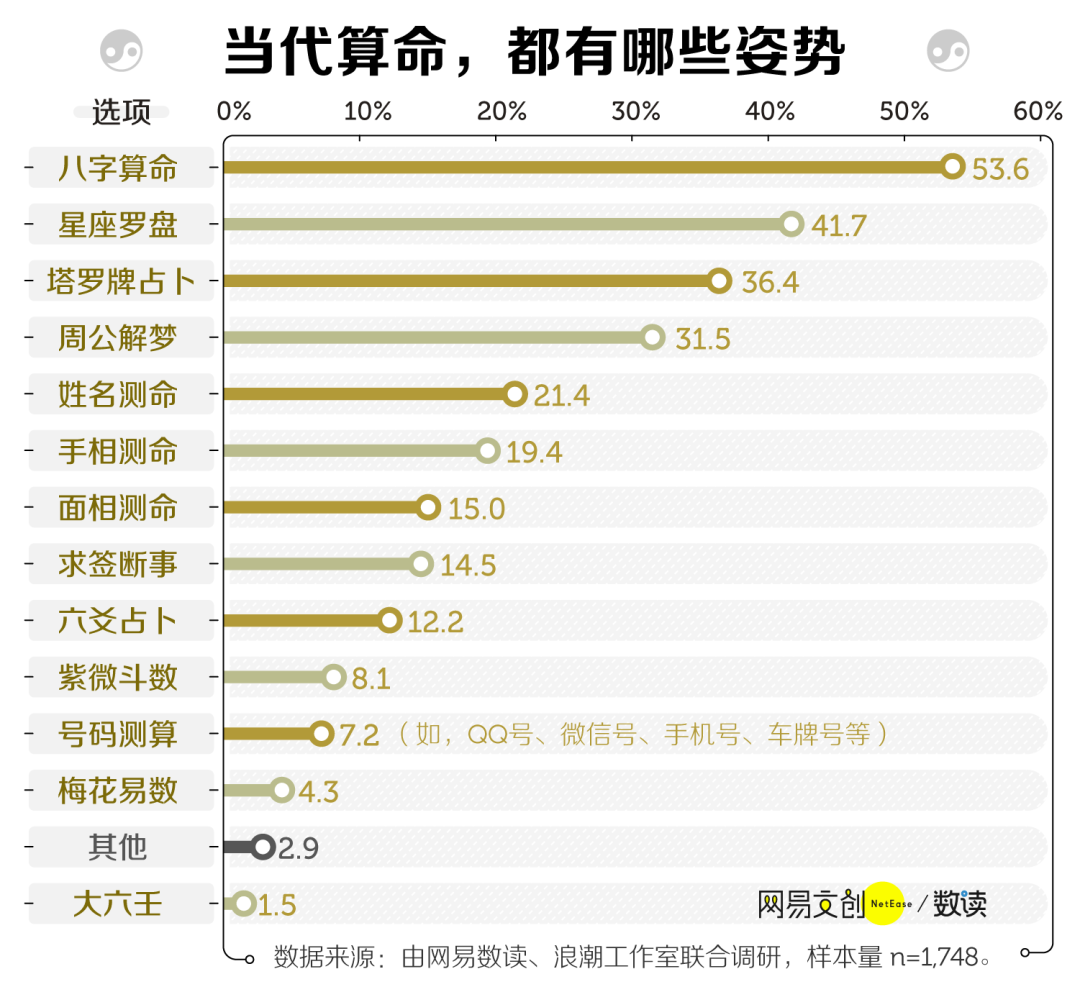 中国人最爱的算命项目，星座和塔罗牌输给了它