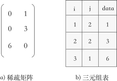 稀疏矩阵和对应的三元组表