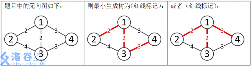 【洛谷 P3366】【模板】最小生成树 题解（无向图+边集数组+Kruskal算法+最小生成树+并查集+路径压缩）