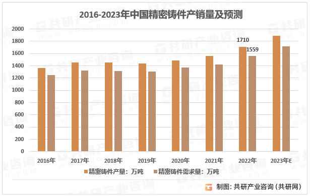 2016-2023年中国精密铸件产销量及预测