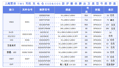 TWS 蓝牙耳机 ESD EOS保护方案