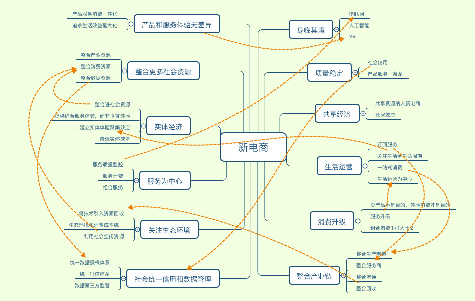 产品运营怎么使用思维导图？四个方面阐释思维导图的运用