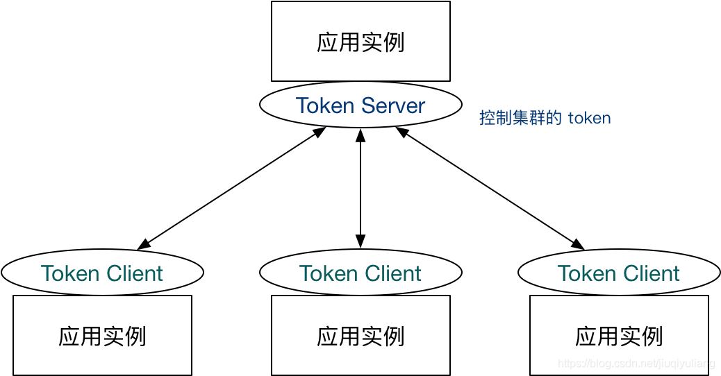 Sentinel实现动态配置的集群流控的方法