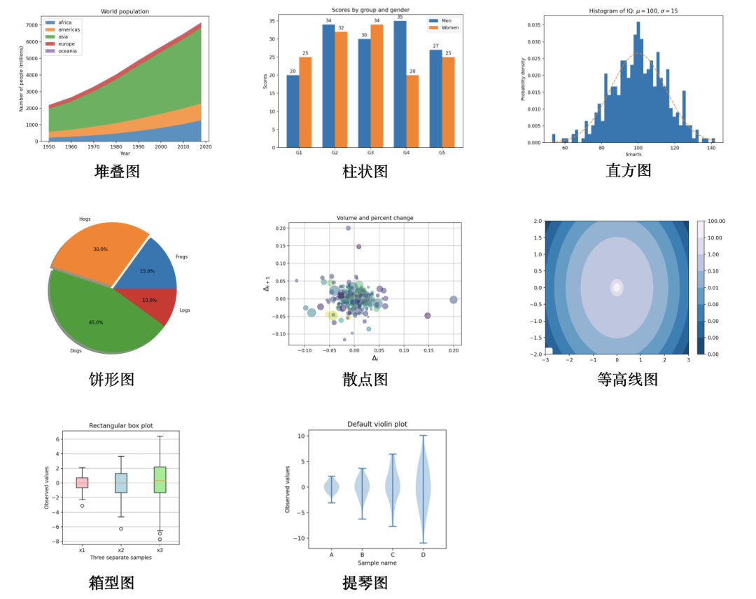 圖,matplotlib 還支持以下圖形:stackplot:堆疊圖bar/barh:柱狀圖hist