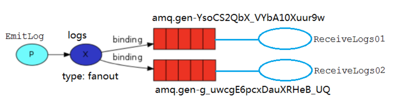 <span style='color:red;'>RabbitMQ</span>交换机与<span style='color:red;'>队列</span>