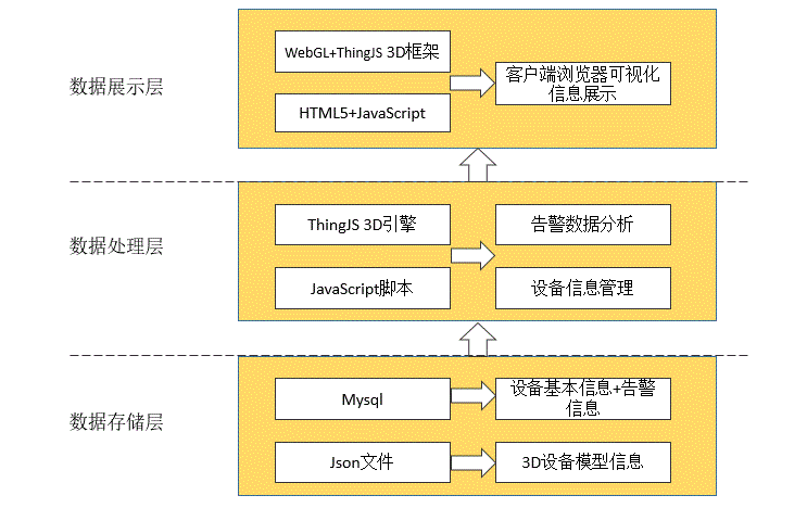 基于WebGL的3D可视化告警系统关键技术解析ThingJS