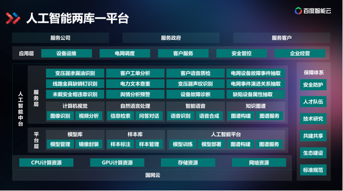 百度ai中台落地能源行业打造智能电网应用标杆