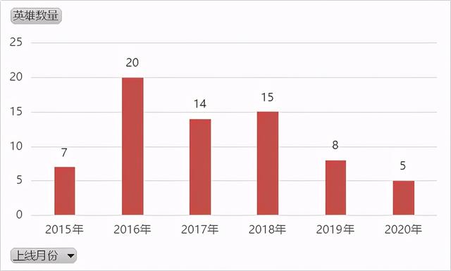 王者荣耀五周年，爬取102个英雄+326款皮肤，分析上线时间