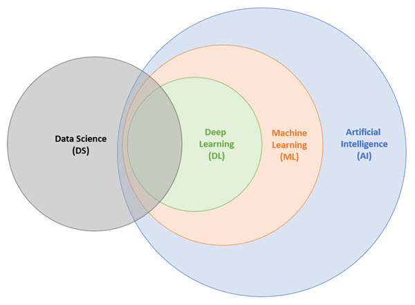 AI、ML、DL 和 DS 之间的区别
