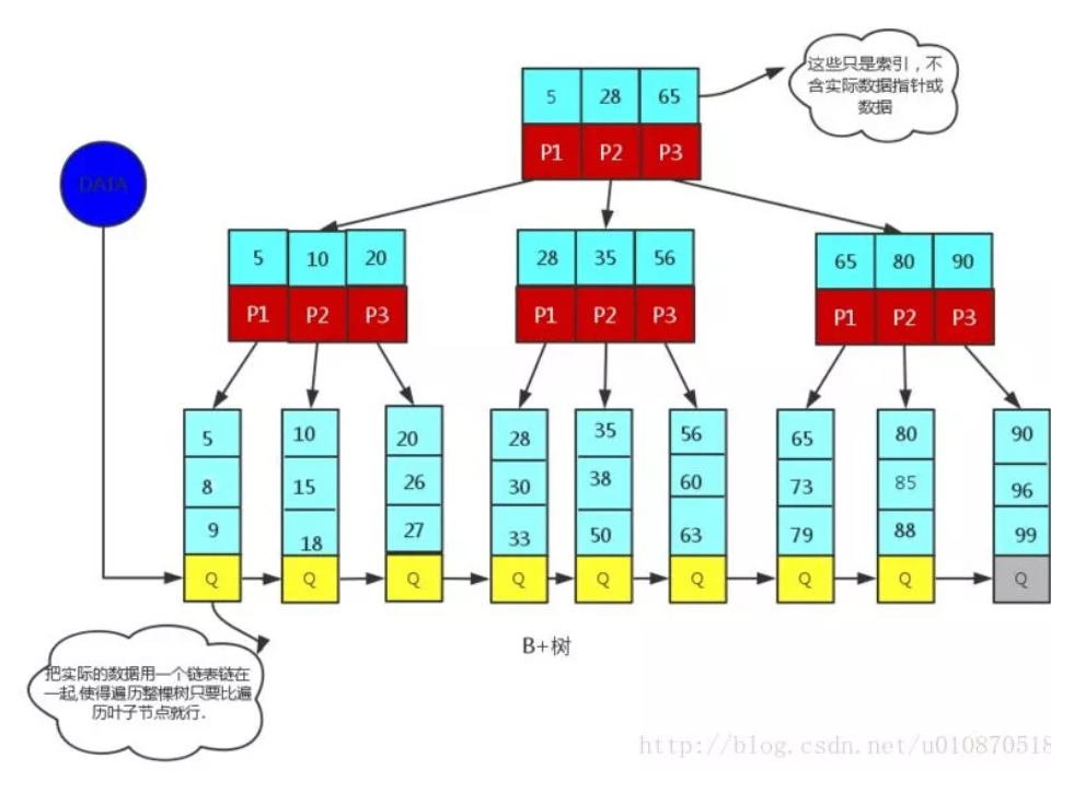 Mysql B 树有几层_MySQL数据库中索引的数据结构是什么？（B树和B+树的区别）-CSDN博客