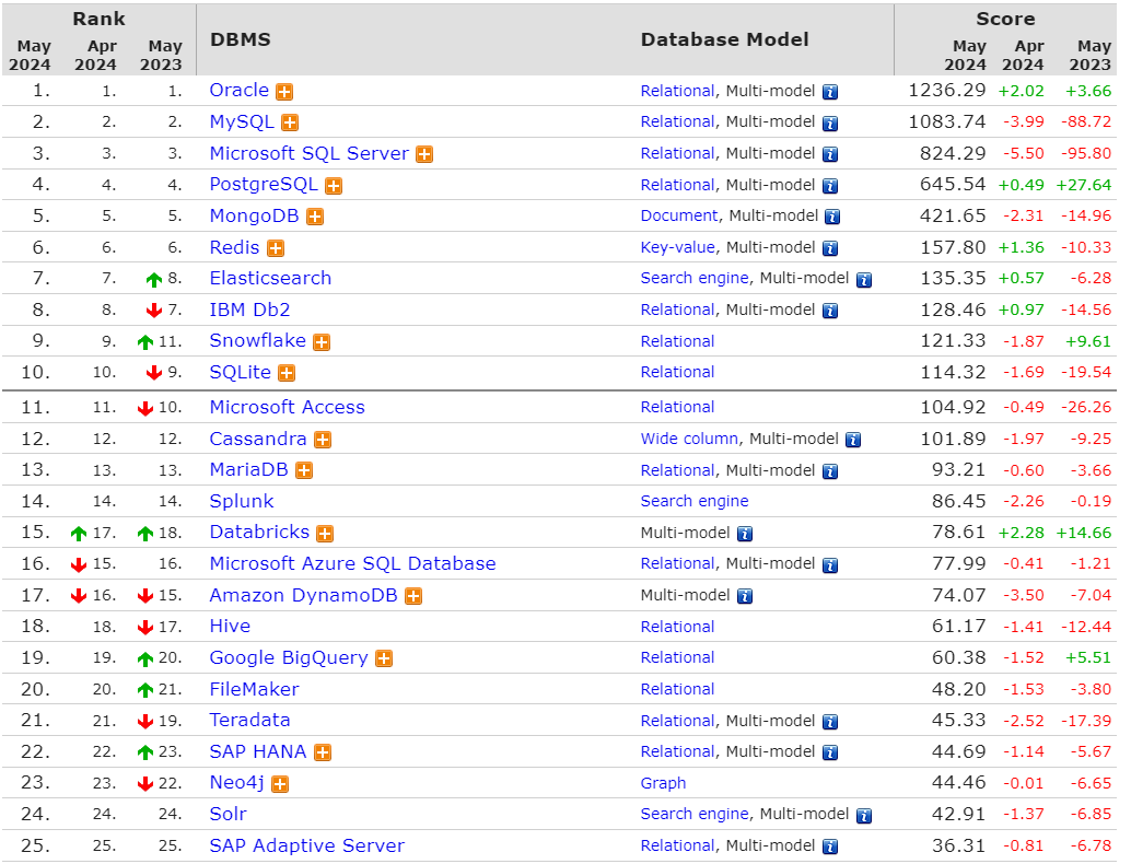 2024 年 5 月 DB-Engines 数据库排名