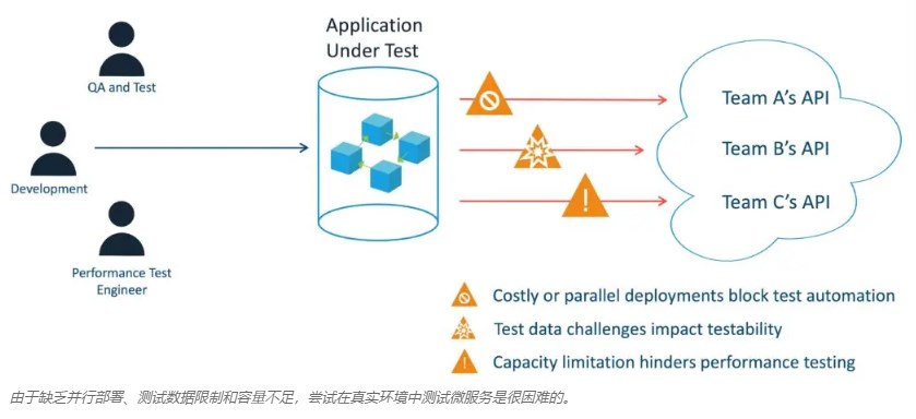 该图显示了 QA 人员、开发人员和性能测试工程师尝试在真实环境中测试微服务的成本、测试数据限制和容量限制。