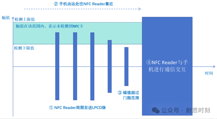 CCC数字钥匙设计【NFC基础】--LPCD相关介绍