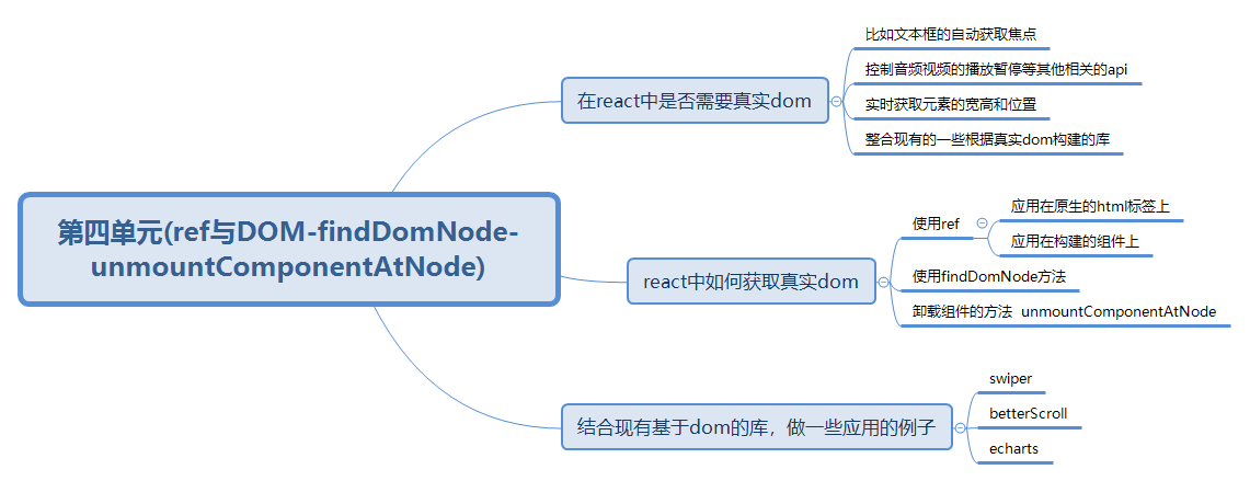 四、ref与DOM-findDomNode-unmountComponentAtNode