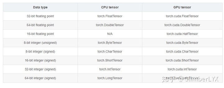 tensor数据类型转换_PyTorch的tensor数据类型及其相关转换
