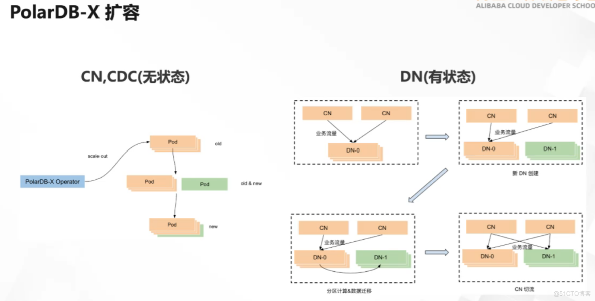 Polardb训练营-Polardb-X集群做动态扩缩容_数据库集群_03