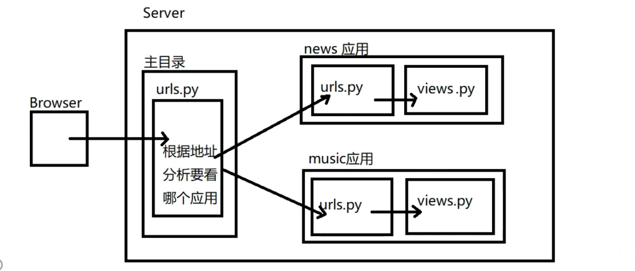 Django应用及分布式路由