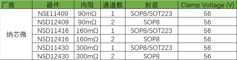 纳芯微低边驱动芯片选型表