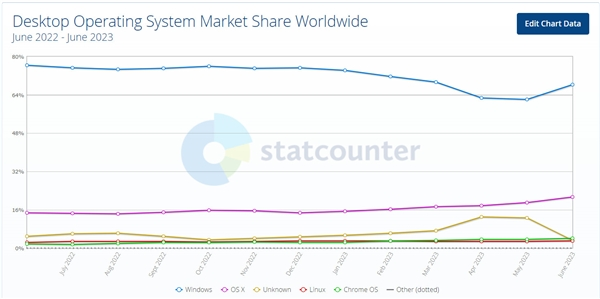 After 30 years of hard work, Linux PC reached the highest moment: the share finally exceeded 3%. After 30 years of hard work, Linux PC reached the highest moment: the share finally exceeded 3%.
