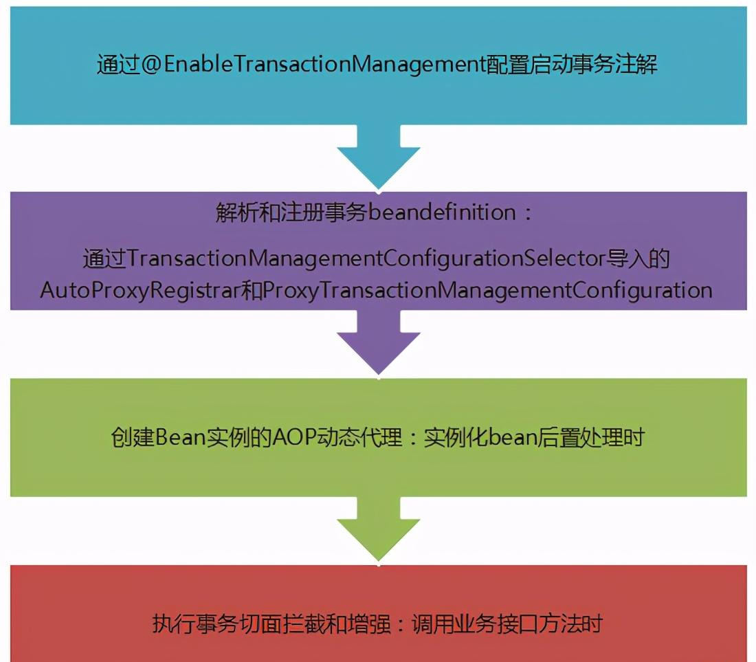 30 pictures take you to analyze: spring transaction source code