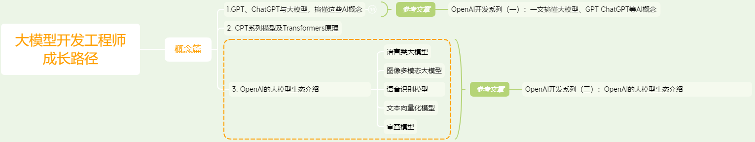大模型开发工程师的成长路径（此篇文章持续更新）