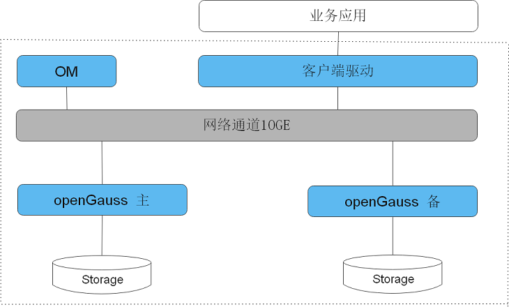 OpenGauss 高性能高安全高可靠的企业级开源关系型数据库