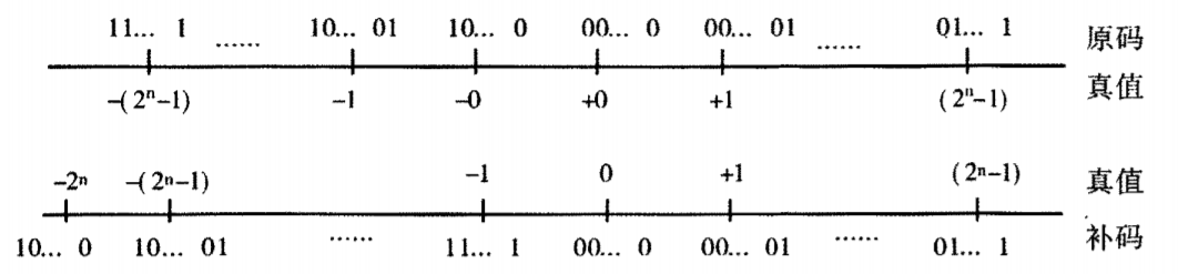 真值，原码和补码的关系