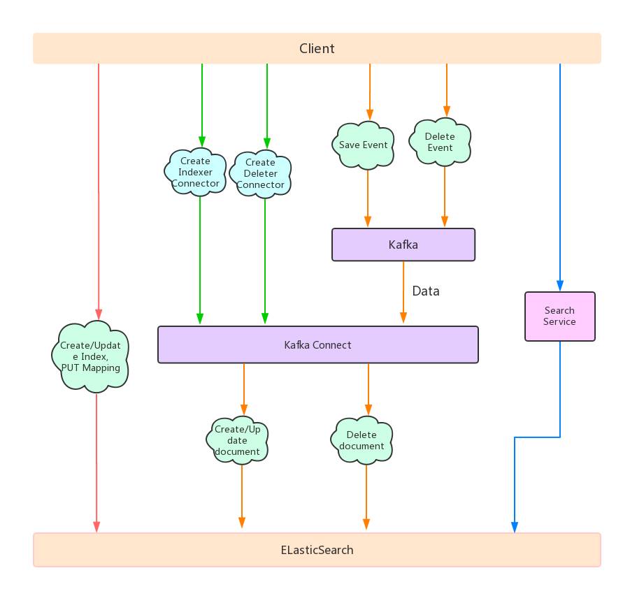 基于Java、Kafka、ElasticSearch的搜索框架的设计与实现