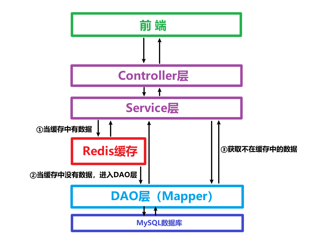 Redis cache simple usage 01 - Programmer Sought
