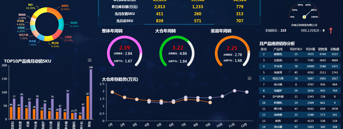 阿里、天猫都自叹不如的可视化大屏，普通人如何轻松实现